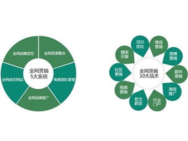 全網(wǎng)營(yíng)銷產(chǎn)業(yè)應(yīng)當(dāng)技術(shù)、服務(wù)并重